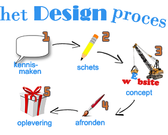 Design Proces